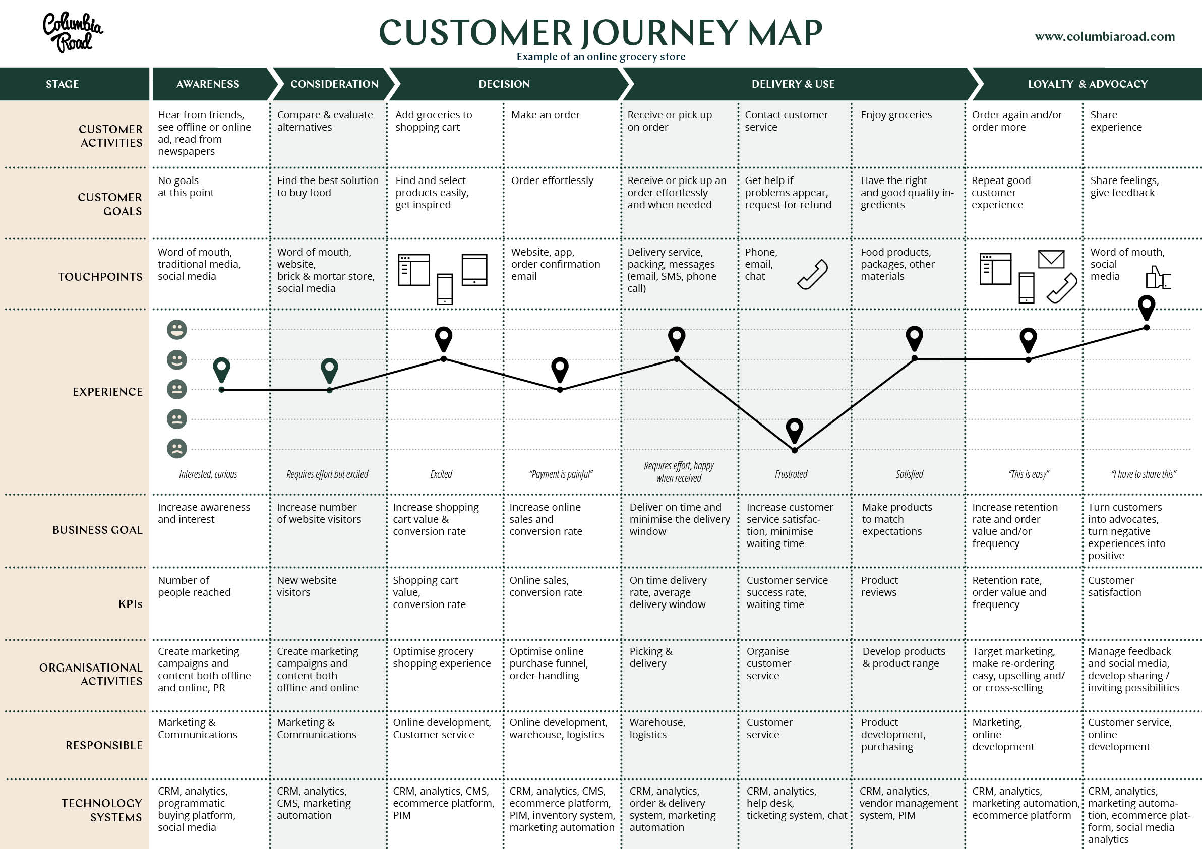 Why And How To Create A Customer Journey Map Download Free Template   Customer Journey Map 